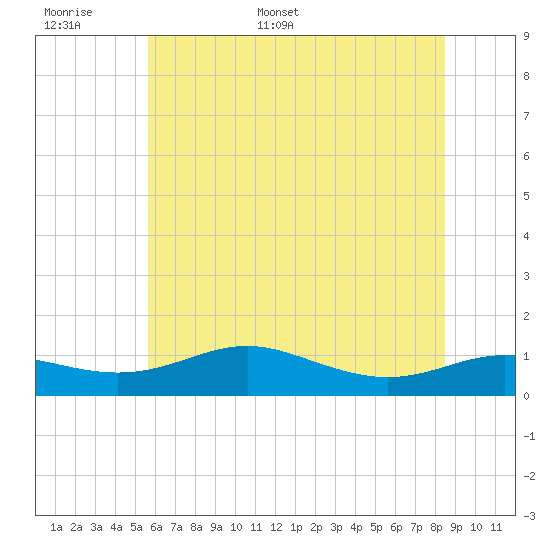 Brewer Point tide chart for Saturday, June 6, 2026