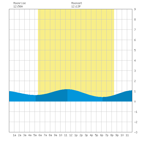 Brewer Point tide chart for Sunday, June 7, 2026