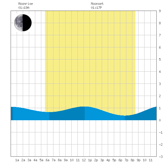 Brewer Point tide chart for Monday, June 8, 2026