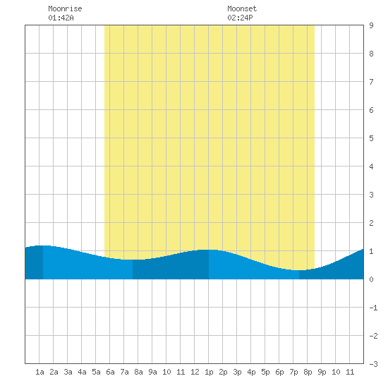 Brewer Point tide chart for Tuesday, June 9, 2026