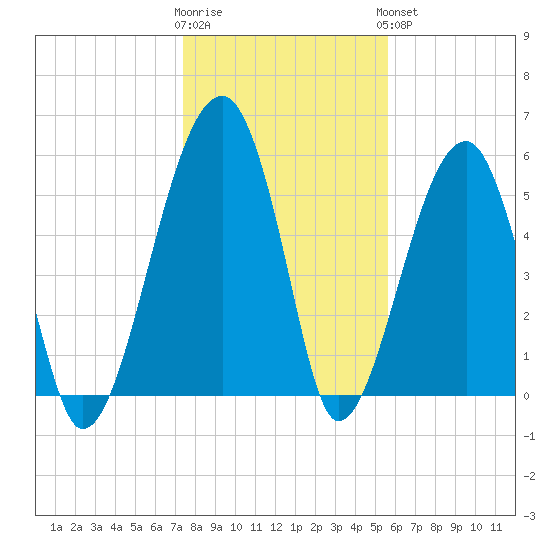 Briars Creek Entrance tide chart for Tuesday, January 12, 2021