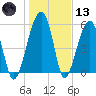 Briars Creek Entrance tide chart for Wednesday, January 13, 2021