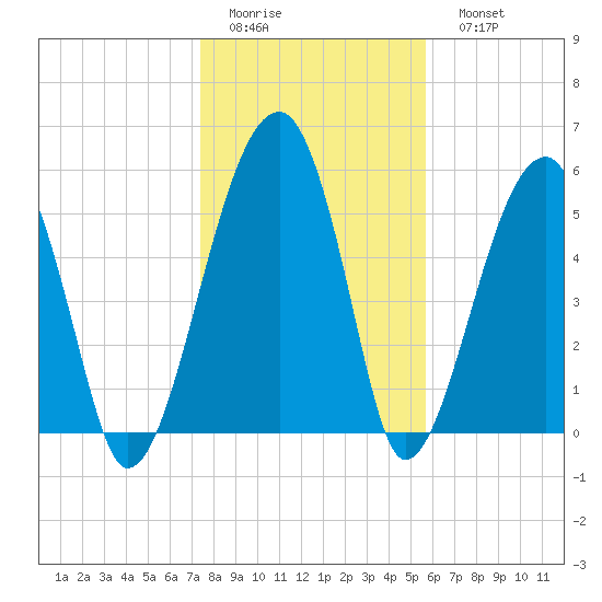 Briars Creek Entrance tide chart for Thursday, January 14, 2021