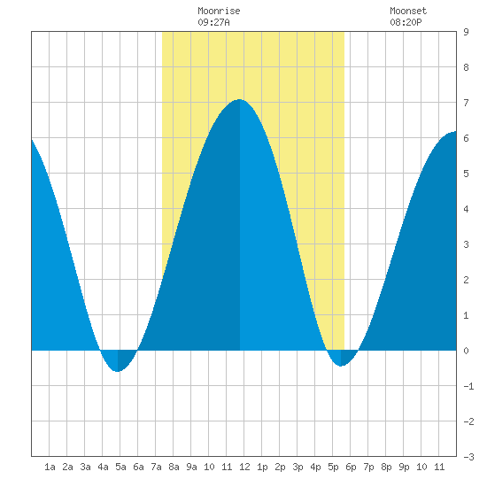 Briars Creek Entrance tide chart for Friday, January 15, 2021