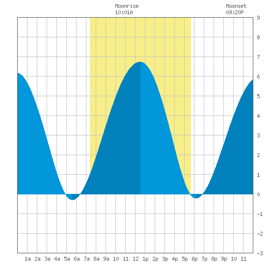 Briars Creek Entrance tide chart for Saturday, January 16, 2021