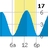 Briars Creek Entrance tide chart for Sunday, January 17, 2021