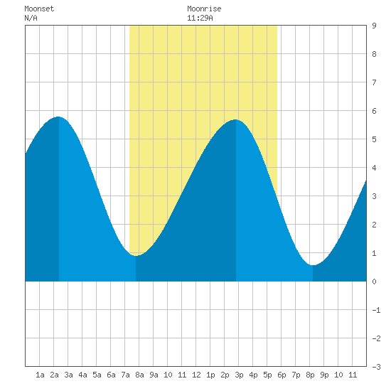 Briars Creek Entrance tide chart for Tuesday, January 19, 2021