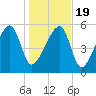 Briars Creek Entrance tide chart for Tuesday, January 19, 2021