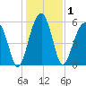 Briars Creek Entrance tide chart for Friday, January 1, 2021