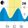 Briars Creek Entrance tide chart for Wednesday, January 20, 2021