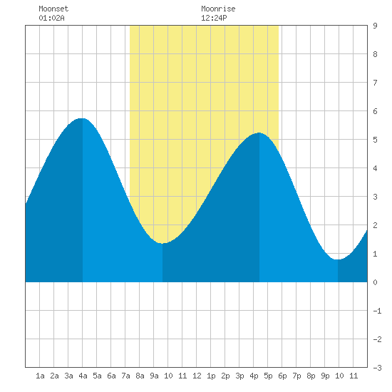 Briars Creek Entrance tide chart for Thursday, January 21, 2021