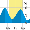 Briars Creek Entrance tide chart for Thursday, January 21, 2021