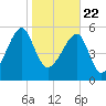 Briars Creek Entrance tide chart for Friday, January 22, 2021