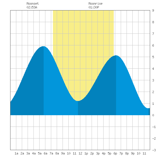 Briars Creek Entrance tide chart for Saturday, January 23, 2021