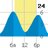 Briars Creek Entrance tide chart for Sunday, January 24, 2021