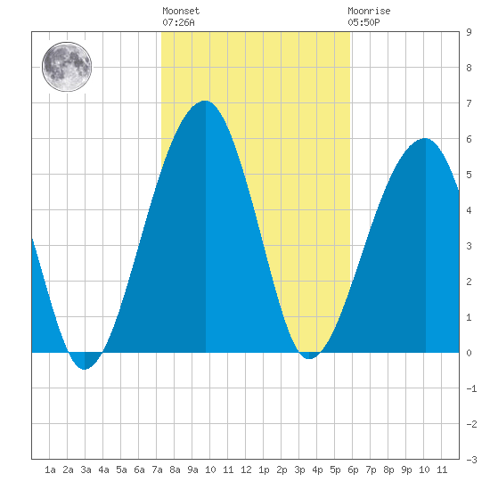 Briars Creek Entrance tide chart for Thursday, January 28, 2021