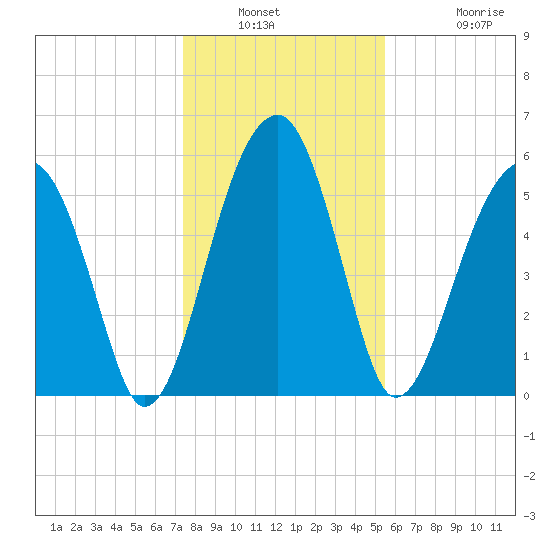 Briars Creek Entrance tide chart for Saturday, January 2, 2021