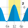 Briars Creek Entrance tide chart for Saturday, January 2, 2021