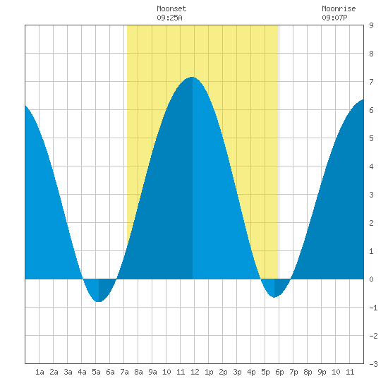 Briars Creek Entrance tide chart for Sunday, January 31, 2021