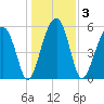 Briars Creek Entrance tide chart for Sunday, January 3, 2021