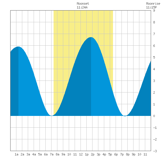 Briars Creek Entrance tide chart for Monday, January 4, 2021