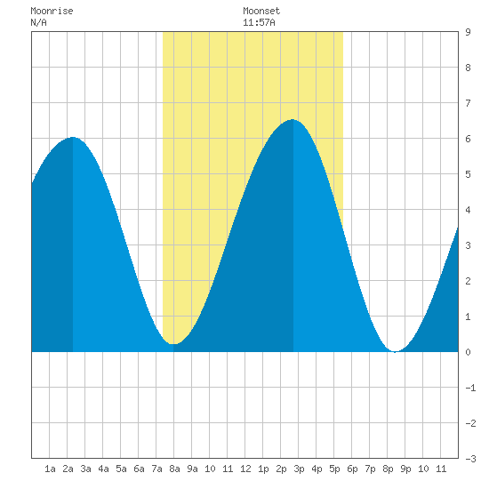 Briars Creek Entrance tide chart for Tuesday, January 5, 2021