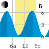 Briars Creek Entrance tide chart for Wednesday, January 6, 2021