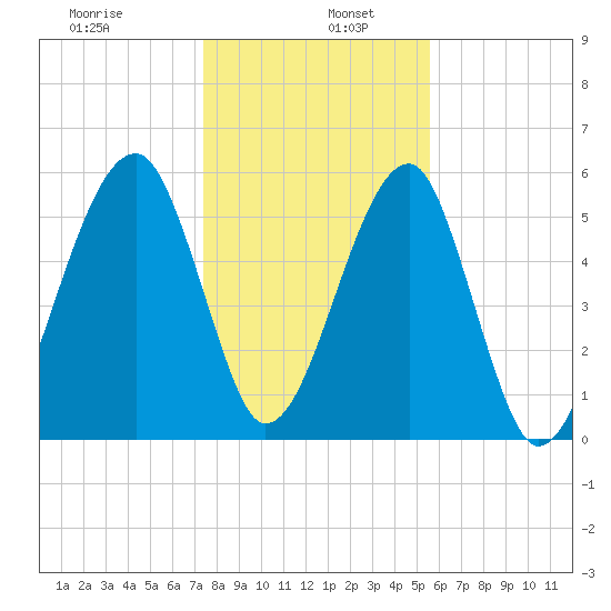 Briars Creek Entrance tide chart for Thursday, January 7, 2021