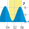 Briars Creek Entrance tide chart for Thursday, January 7, 2021