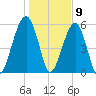 Briars Creek Entrance tide chart for Saturday, January 9, 2021