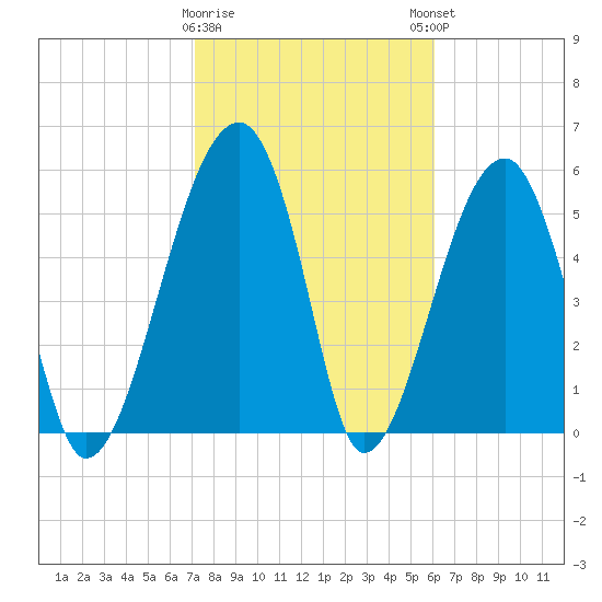 Briars Creek Entrance tide chart for Wednesday, February 10, 2021