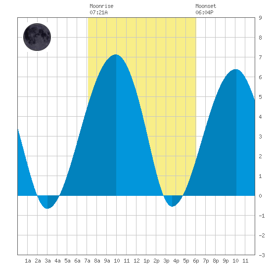 Briars Creek Entrance tide chart for Thursday, February 11, 2021