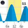 Briars Creek Entrance tide chart for Thursday, February 11, 2021