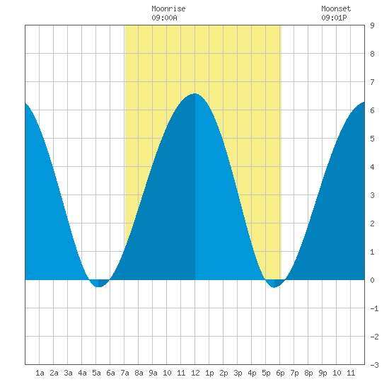 Briars Creek Entrance tide chart for Sunday, February 14, 2021