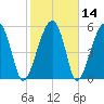 Briars Creek Entrance tide chart for Sunday, February 14, 2021