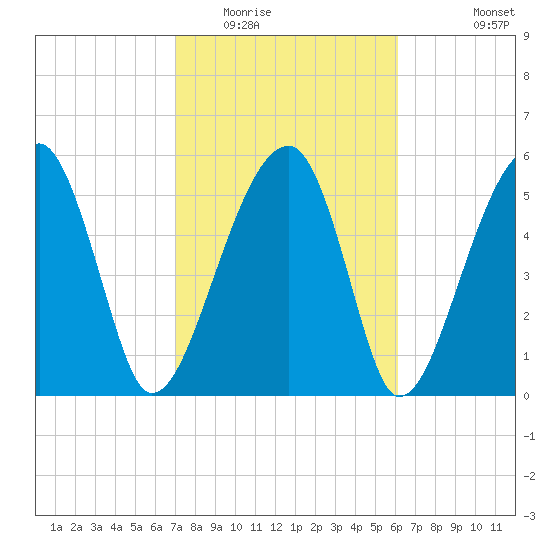 Briars Creek Entrance tide chart for Monday, February 15, 2021