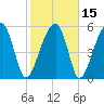 Briars Creek Entrance tide chart for Monday, February 15, 2021