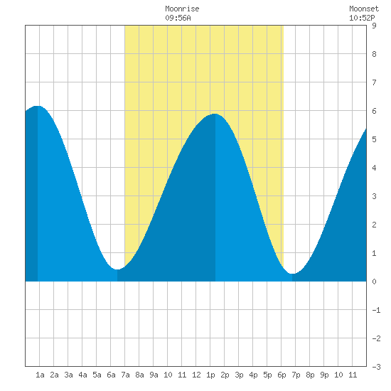 Briars Creek Entrance tide chart for Tuesday, February 16, 2021