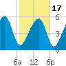 Briars Creek Entrance tide chart for Wednesday, February 17, 2021