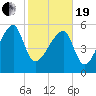Briars Creek Entrance tide chart for Friday, February 19, 2021
