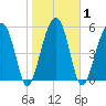 Briars Creek Entrance tide chart for Monday, February 1, 2021