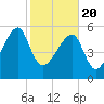 Briars Creek Entrance tide chart for Saturday, February 20, 2021