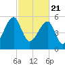 Briars Creek Entrance tide chart for Sunday, February 21, 2021