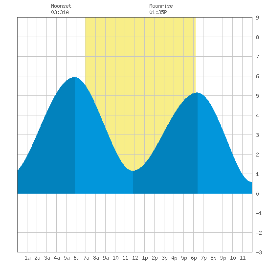 Briars Creek Entrance tide chart for Monday, February 22, 2021