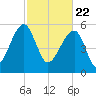 Briars Creek Entrance tide chart for Monday, February 22, 2021