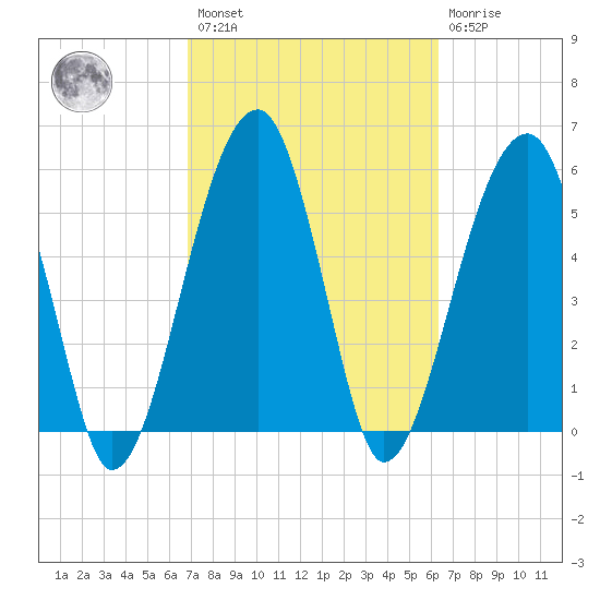 Briars Creek Entrance tide chart for Saturday, February 27, 2021