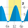 Briars Creek Entrance tide chart for Tuesday, February 2, 2021