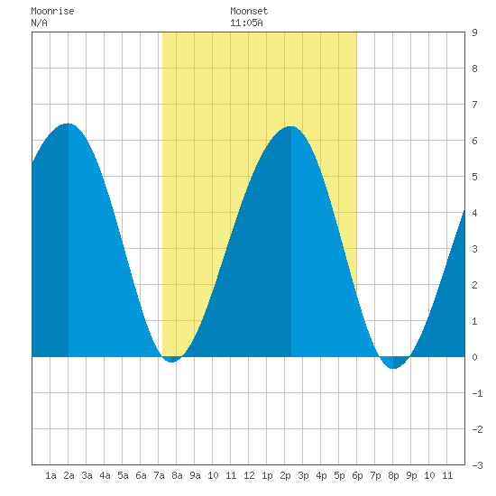 Briars Creek Entrance tide chart for Wednesday, February 3, 2021