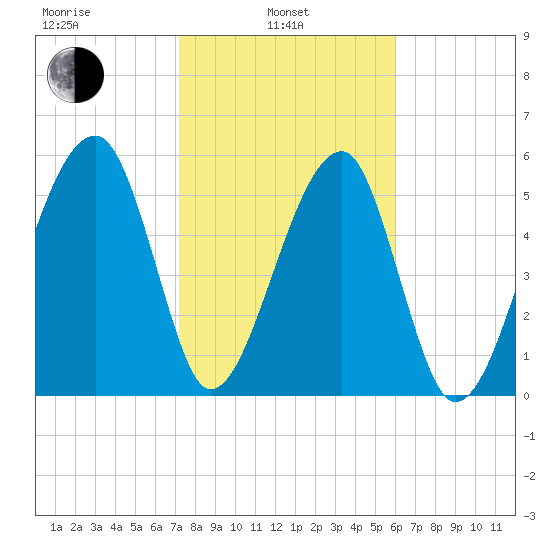 Briars Creek Entrance tide chart for Thursday, February 4, 2021