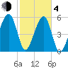 Briars Creek Entrance tide chart for Thursday, February 4, 2021